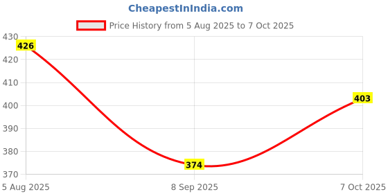 flipkart.com pkt Digital Voltage Tester pkt Price History Graph from 5 Aug 2025 to 7 Oct 2025