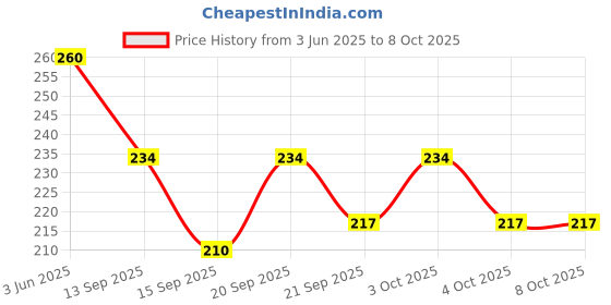 flipkart.com dhruv-pro Digital Voltmeter 0-100V and Ammeter 10A Dual Led Voltage Current Measurement Module Voltmeter dhruv-pro Price History Graph from 3 Jun 2025 to 6 Oct 2025