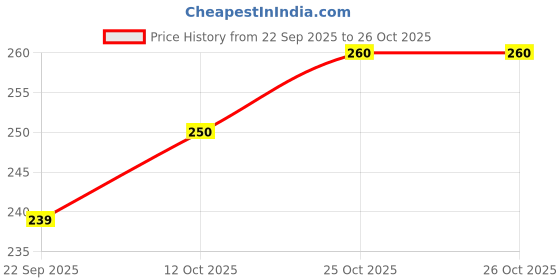 flipkart.com hala Digital Watch - For Boys G80 Day & Date Display hala Price History Graph from 22 Sep 2025 to 26 Oct 2025
