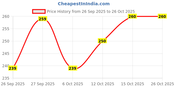 flipkart.com hala Digital Watch - For Boys G90 Day & Date Display hala Price History Graph from 26 Sep 2025 to 26 Oct 2025