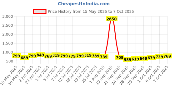 flipkart.com allen solly Digital Watch- For Men & Women AS000033A allen solly Price History Graph from 15 May 2025 to 7 Oct 2025