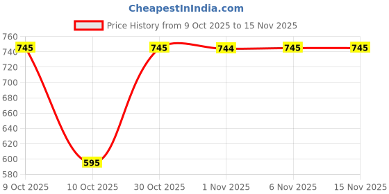 flipkart.com sonata Digital Watch - For Men NP7131SL01, NT77043PP02|77043PP02|NT77043PP02 sonata Price History Graph from 9 Oct 2025 to 15 Nov 2025