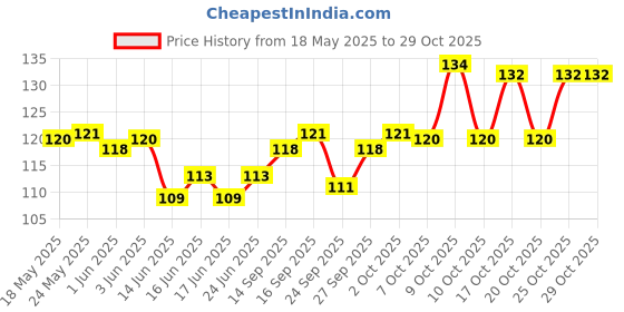 flipkart.com fash Digital Watch- For Men SPORTS DIGITAL STYLISH SHOCK WATCH ATTRACTIVE CRAZY LOOK WATCH FOR BOYS & MEN fash Price History Graph from 18 May 2025 to 29 Oct 2025