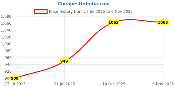flipkart.com refinemart Digital Water Dispenser Pump for 20 litre Bottle | Automatic Water Pump Bottled Water Dispenser refinemart Price History Graph from 17 Jul 2025 to 5 Nov 2025