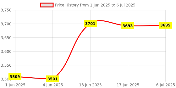 flipkart.com amicisense Digital Water Quality Tester, 7 in 1 TDS Meter with EC/PH/Temperature/S.G/ORP Digital TDS Meter amicisense Price History Graph from 1 Jun 2025 to 6 Jul 2025