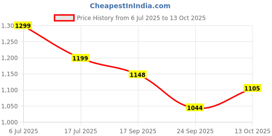 flipkart.com xech Digital white and Black Clock xech Price History Graph from 6 Jul 2025 to 13 Oct 2025