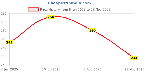 flipkart.com dinojames Digital White, Black Clock dinojames Price History Graph from 6 Jun 2025 to 28 Nov 2025