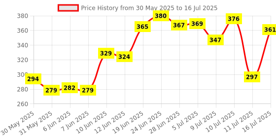 flipkart.com bbd kitchen shop Digital White Clock bbd kitchen shop Price History Graph from 30 May 2025 to 16 Jul 2025