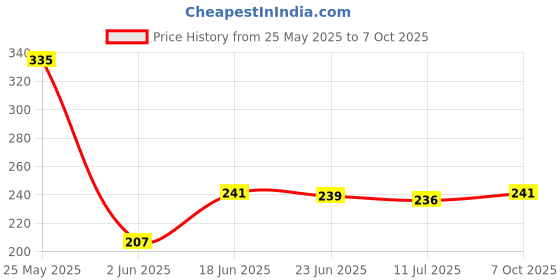 flipkart.com kadio Digital White Clock kadio Price History Graph from 25 May 2025 to 7 Oct 2025
