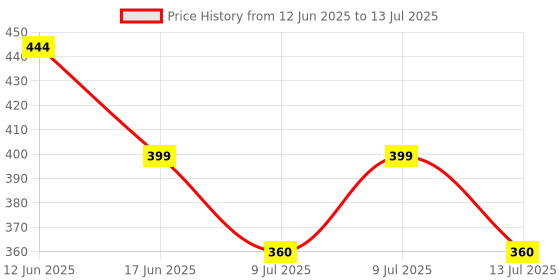 flipkart.com mysashop Digital White Clock mysashop Price History Graph from 12 Jun 2025 to 13 Jul 2025