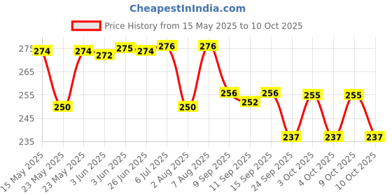 flipkart.com adonai Digital White Clock adonai Price History Graph from 15 May 2025 to 10 Oct 2025