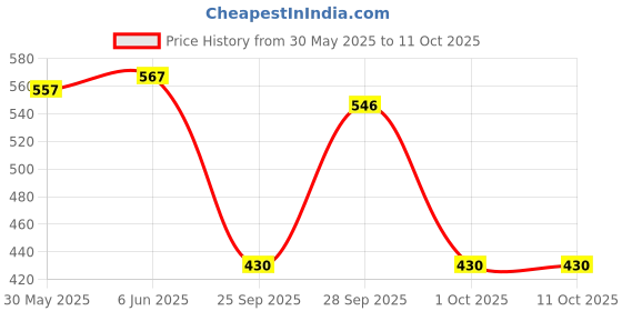 flipkart.com bosig Digital White Clock bosig Price History Graph from 30 May 2025 to 10 Oct 2025
