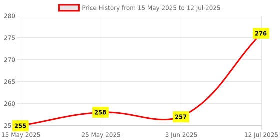 flipkart.com wriddhi Digital White Clock wriddhi Price History Graph from 15 May 2025 to 12 Jul 2025