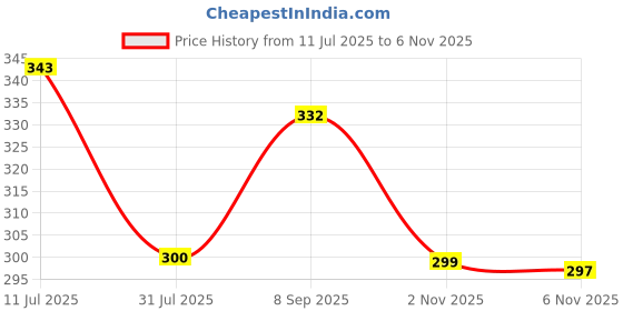 flipkart.com ace Digital White Clock ace Price History Graph from 11 Jul 2025 to 6 Nov 2025