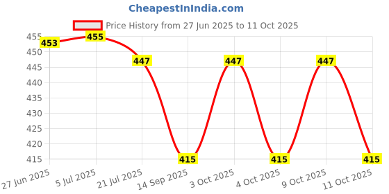 flipkart.com k.b.sales Digital White Clock k.b.sales Price History Graph from 27 Jun 2025 to 11 Oct 2025