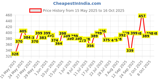 flipkart.com foax Digital White Clock foax Price History Graph from 15 May 2025 to 15 Oct 2025