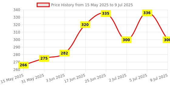 flipkart.com shop comfort Digital White Clock shop comfort Price History Graph from 15 May 2025 to 9 Jul 2025