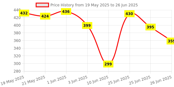 flipkart.com adonai Digital White Clock adonai Price History Graph from 19 May 2025 to 26 Jun 2025