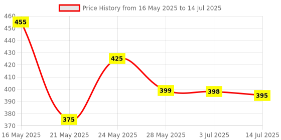 flipkart.com ozimo Digital White Clock ozimo Price History Graph from 16 May 2025 to 14 Jul 2025