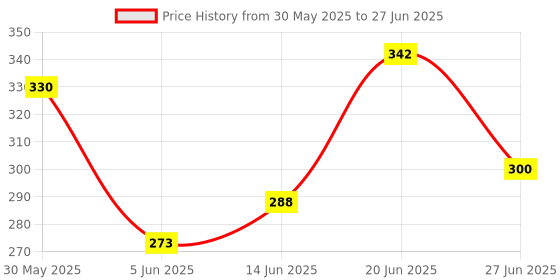flipkart.com thermocare Digital White Clock thermocare Price History Graph from 30 May 2025 to 27 Jun 2025