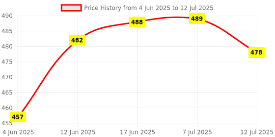 flipkart.com campark Digital White Clock campark Price History Graph from 4 Jun 2025 to 12 Jul 2025