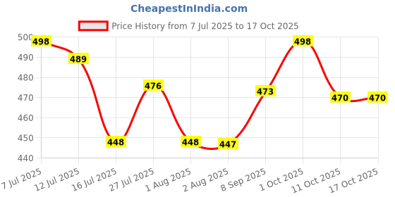 flipkart.com everyday organisers Digital White Clock everyday organisers Price History Graph from 7 Jul 2025 to 16 Oct 2025