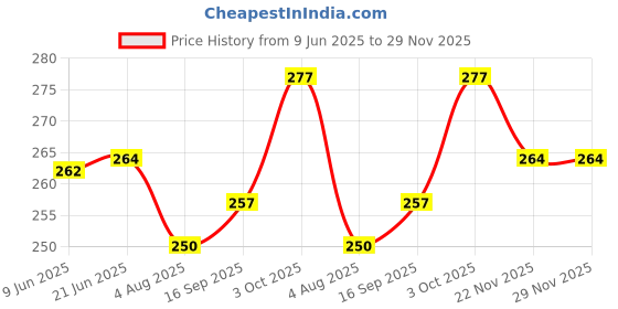 flipkart.com adonai Digital White Clock adonai Price History Graph from 9 Jun 2025 to 29 Nov 2025
