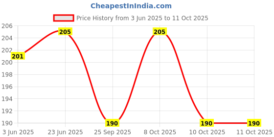 flipkart.com cpex Digital White Clock cpex Price History Graph from 3 Jun 2025 to 11 Oct 2025