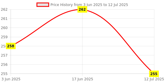 flipkart.com zinzo Digital White Clock zinzo Price History Graph from 3 Jun 2025 to 12 Jul 2025
