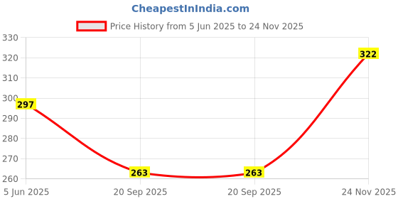 flipkart.com rifof Digital White Clock rifof Price History Graph from 5 Jun 2025 to 24 Nov 2025