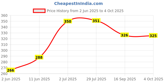 flipkart.com omkarzone Digital White Clock omkarzone Price History Graph from 2 Jun 2025 to 4 Oct 2025