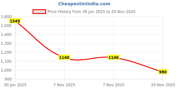 flipkart.com pyu enjoy shopping Digital White Clock pyu enjoy shopping Price History Graph from 30 Jun 2025 to 20 Nov 2025