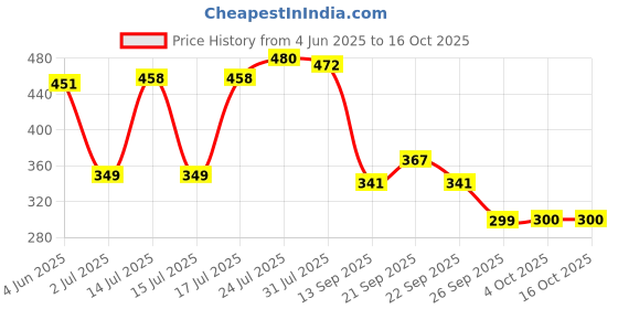 flipkart.com voltegic Digital White Clock voltegic Price History Graph from 4 Jun 2025 to 15 Oct 2025