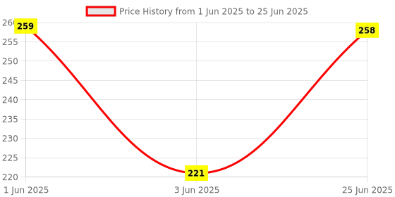 flipkart.com delhi gift house Digital White Clock delhi gift house Price History Graph from 1 Jun 2025 to 25 Jun 2025