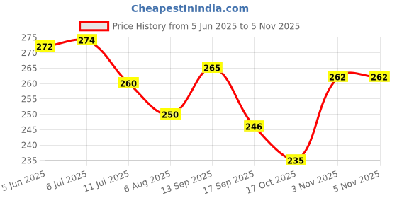flipkart.com zinzo Digital White Clock zinzo Price History Graph from 5 Jun 2025 to 4 Nov 2025