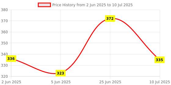 flipkart.com zahuu Digital White Clock zahuu Price History Graph from 2 Jun 2025 to 10 Jul 2025