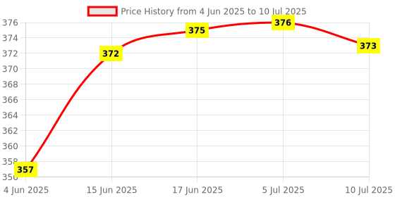 flipkart.com purabelle Digital White Clock purabelle Price History Graph from 4 Jun 2025 to 10 Jul 2025