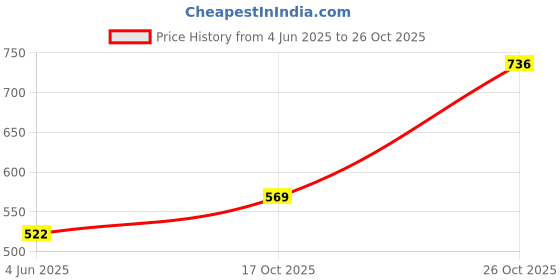 flipkart.com shop comfort Digital White Clock shop comfort Price History Graph from 4 Jun 2025 to 26 Oct 2025