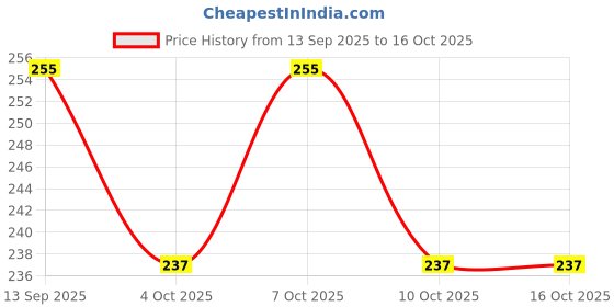 flipkart.com clothsfab Digital White Clock clothsfab Price History Graph from 13 Sep 2025 to 15 Oct 2025