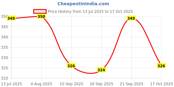 flipkart.com zahuu Digital White Clock zahuu Price History Graph from 13 Jul 2025 to 17 Oct 2025