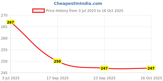 flipkart.com ace Digital White Clock ace Price History Graph from 3 Jul 2025 to 15 Oct 2025