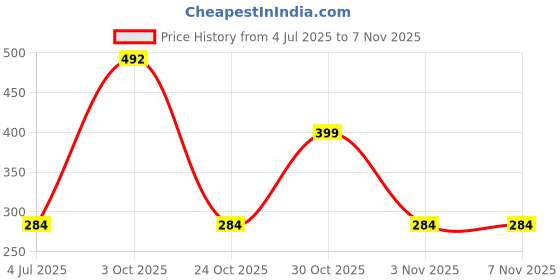 flipkart.com aolturi Digital White Clock aolturi Price History Graph from 4 Jul 2025 to 3 Nov 2025