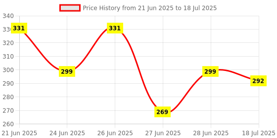 flipkart.com eerav Digital White Clock eerav Price History Graph from 21 Jun 2025 to 18 Jul 2025