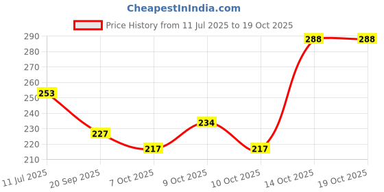 flipkart.com jhapat Digital White Clock jhapat Price History Graph from 11 Jul 2025 to 14 Oct 2025