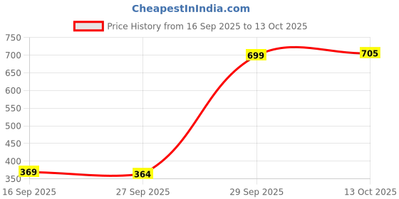 flipkart.com cnx Digital White Clock cnx Price History Graph from 16 Sep 2025 to 13 Oct 2025
