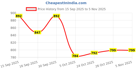 flipkart.com xech Digital White Clock xech Price History Graph from 15 Sep 2025 to 5 Nov 2025