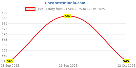flipkart.com fobhiya Digital White Clock fobhiya Price History Graph from 21 Sep 2025 to 12 Oct 2025