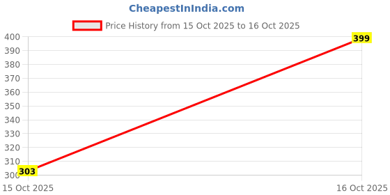 flipkart.com psw Digital White Clock psw Price History Graph from 30 Sep 2025 to 15 Oct 2025