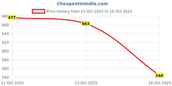 flipkart.com rio Digital White Clock rio Price History Graph from 11 Oct 2025 to 13 Oct 2025