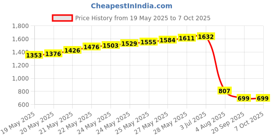 flipkart.com thermocare Digital wood Moister meter M-09 WM-101 Pin-Type Digital Moisture Measurer thermocare Price History Graph from 19 May 2025 to 7 Oct 2025